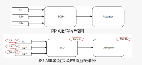 图2 功能F架构示意图。图3 ASIL等级在功能F架构上的分配图 